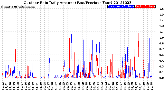 Milwaukee Weather Outdoor Rain<br>Daily Amount<br>(Past/Previous Year)