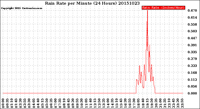 Milwaukee Weather Rain Rate<br>per Minute<br>(24 Hours)