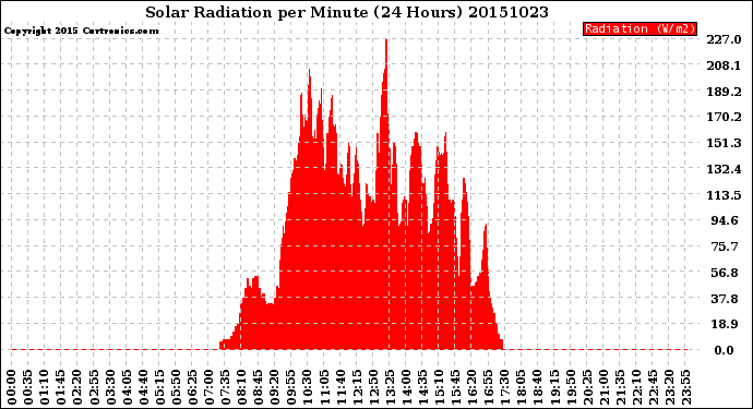 Milwaukee Weather Solar Radiation<br>per Minute<br>(24 Hours)