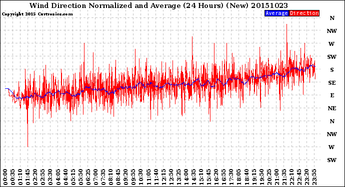 Milwaukee Weather Wind Direction<br>Normalized and Average<br>(24 Hours) (New)