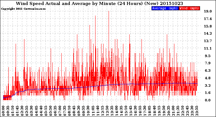 Milwaukee Weather Wind Speed<br>Actual and Average<br>by Minute<br>(24 Hours) (New)