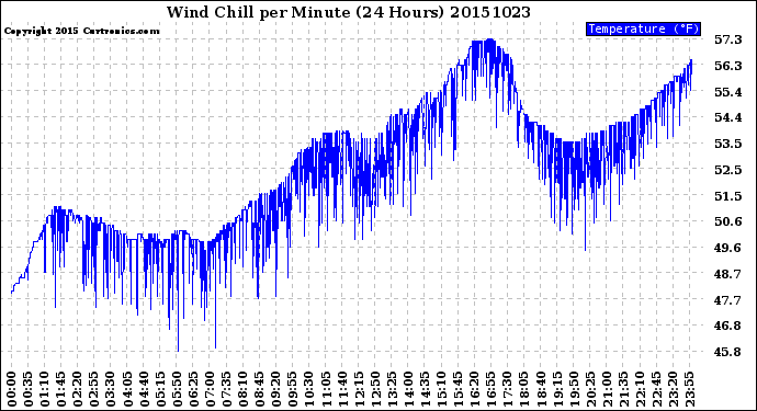 Milwaukee Weather Wind Chill<br>per Minute<br>(24 Hours)