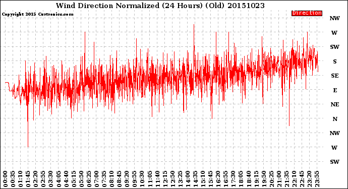 Milwaukee Weather Wind Direction<br>Normalized<br>(24 Hours) (Old)