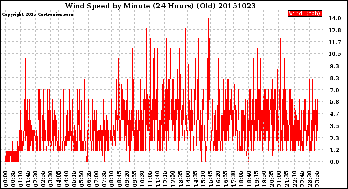 Milwaukee Weather Wind Speed<br>by Minute<br>(24 Hours) (Old)