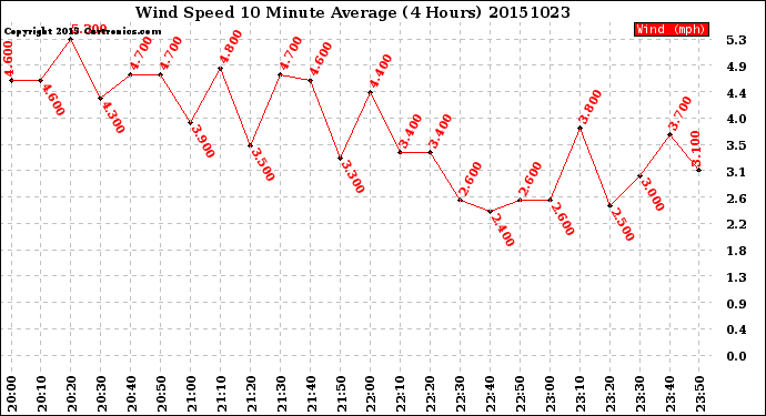 Milwaukee Weather Wind Speed<br>10 Minute Average<br>(4 Hours)