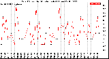 Milwaukee Weather Wind Speed<br>by Minute mph<br>(1 Hour)