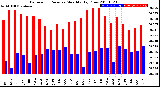 Milwaukee Weather Barometric Pressure<br>Monthly High/Low