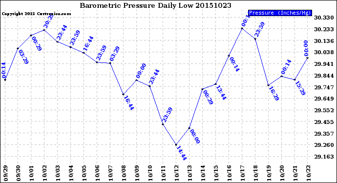 Milwaukee Weather Barometric Pressure<br>Daily Low