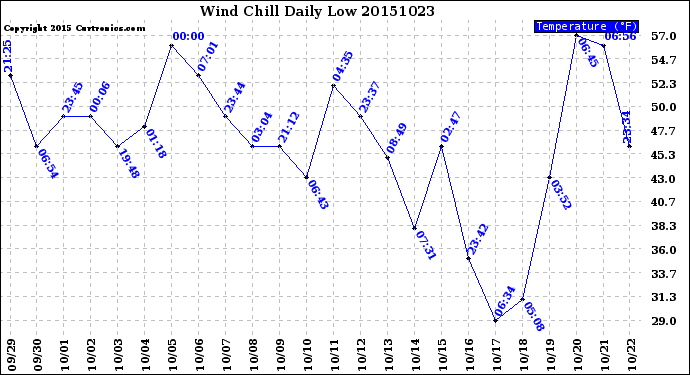 Milwaukee Weather Wind Chill<br>Daily Low