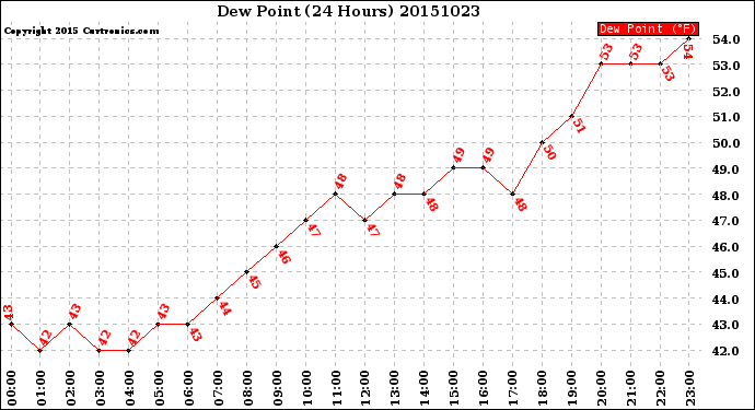 Milwaukee Weather Dew Point<br>(24 Hours)