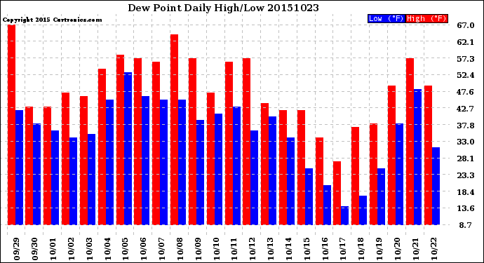 Milwaukee Weather Dew Point<br>Daily High/Low