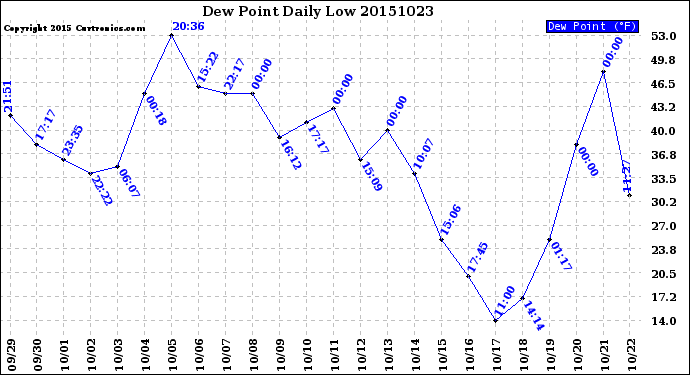 Milwaukee Weather Dew Point<br>Daily Low