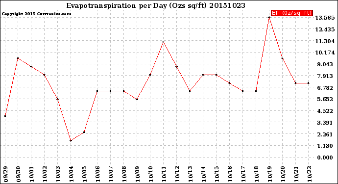 Milwaukee Weather Evapotranspiration<br>per Day (Ozs sq/ft)