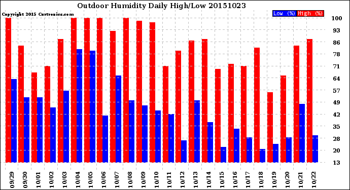 Milwaukee Weather Outdoor Humidity<br>Daily High/Low