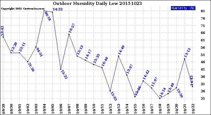 Milwaukee Weather Outdoor Humidity<br>Daily Low