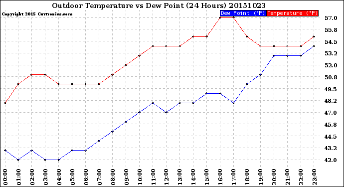 Milwaukee Weather Outdoor Temperature<br>vs Dew Point<br>(24 Hours)