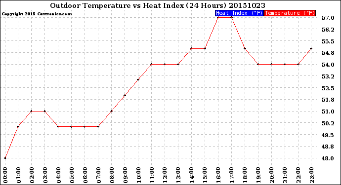 Milwaukee Weather Outdoor Temperature<br>vs Heat Index<br>(24 Hours)