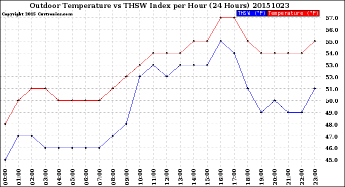 Milwaukee Weather Outdoor Temperature<br>vs THSW Index<br>per Hour<br>(24 Hours)