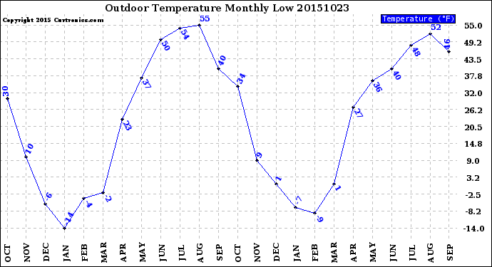 Milwaukee Weather Outdoor Temperature<br>Monthly Low