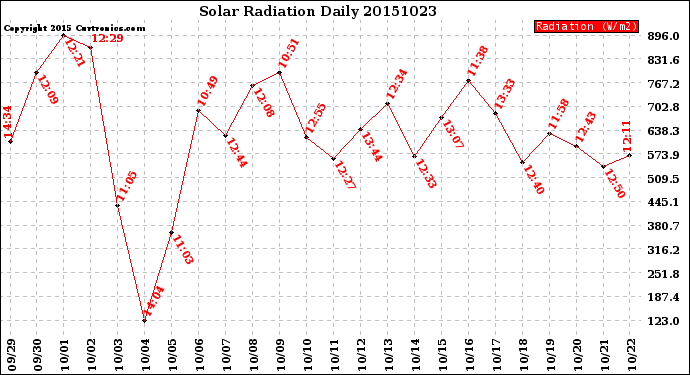 Milwaukee Weather Solar Radiation<br>Daily