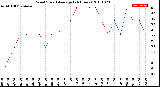 Milwaukee Weather Wind Speed<br>Average<br>(24 Hours)