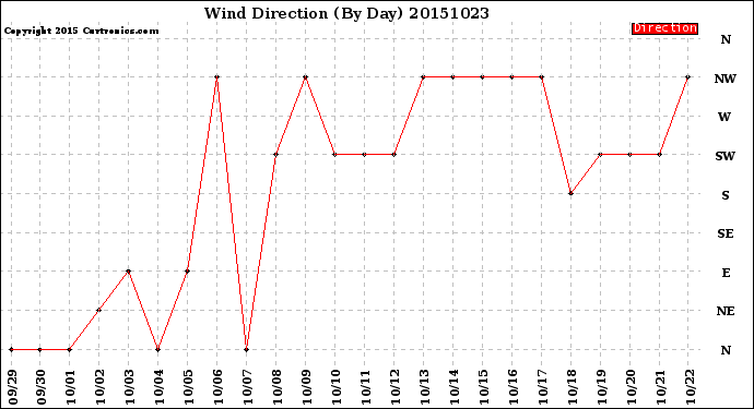 Milwaukee Weather Wind Direction<br>(By Day)