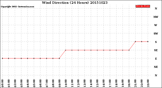 Milwaukee Weather Wind Direction<br>(24 Hours)