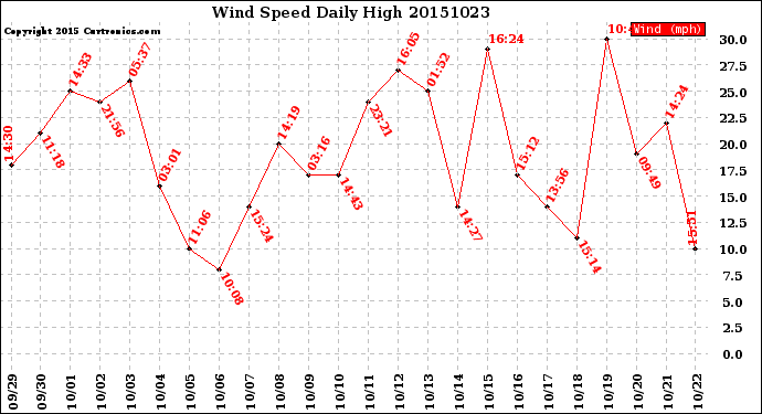 Milwaukee Weather Wind Speed<br>Daily High