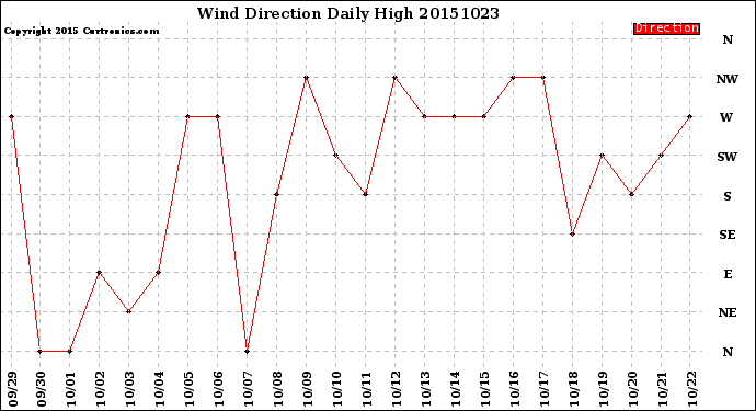 Milwaukee Weather Wind Direction<br>Daily High