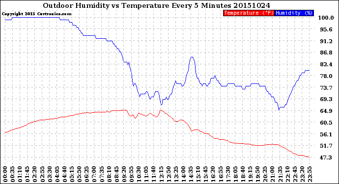 Milwaukee Weather Outdoor Humidity<br>vs Temperature<br>Every 5 Minutes