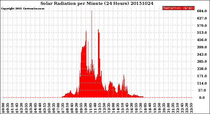 Milwaukee Weather Solar Radiation<br>per Minute<br>(24 Hours)