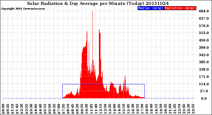 Milwaukee Weather Solar Radiation<br>& Day Average<br>per Minute<br>(Today)