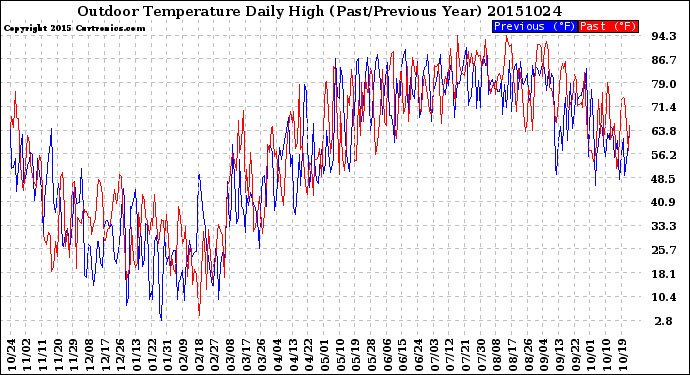 Milwaukee Weather Outdoor Temperature<br>Daily High<br>(Past/Previous Year)