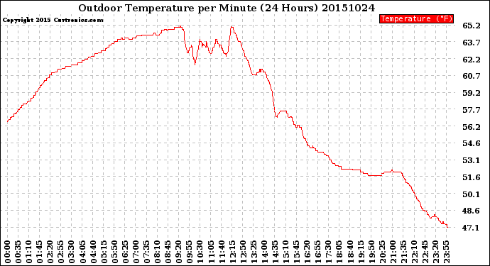 Milwaukee Weather Outdoor Temperature<br>per Minute<br>(24 Hours)