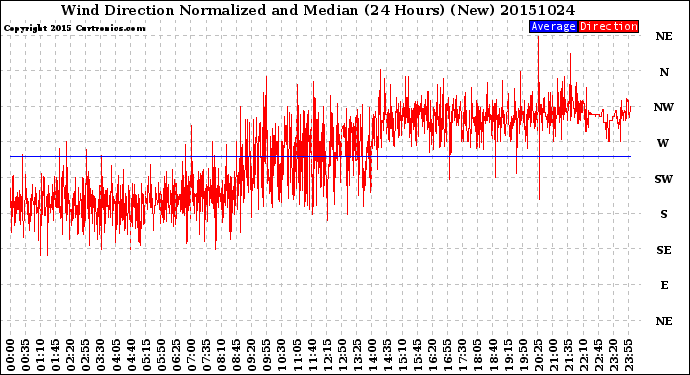 Milwaukee Weather Wind Direction<br>Normalized and Median<br>(24 Hours) (New)