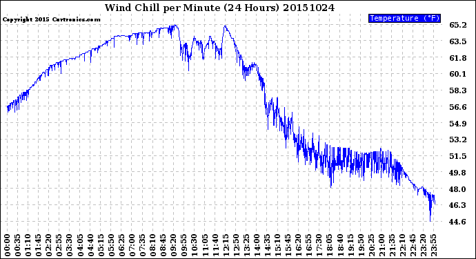 Milwaukee Weather Wind Chill<br>per Minute<br>(24 Hours)