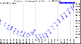 Milwaukee Weather Barometric Pressure<br>per Hour<br>(24 Hours)