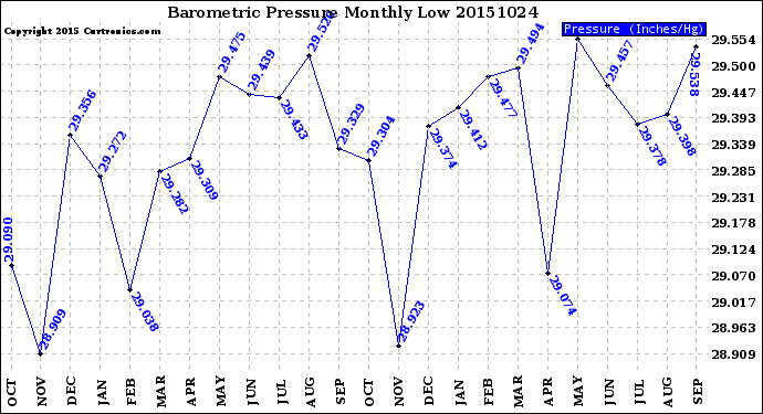 Milwaukee Weather Barometric Pressure<br>Monthly Low