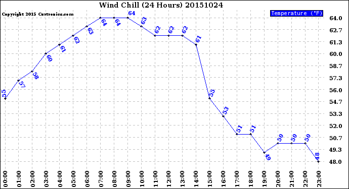 Milwaukee Weather Wind Chill<br>(24 Hours)