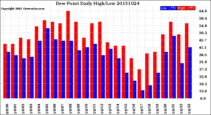 Milwaukee Weather Dew Point<br>Daily High/Low