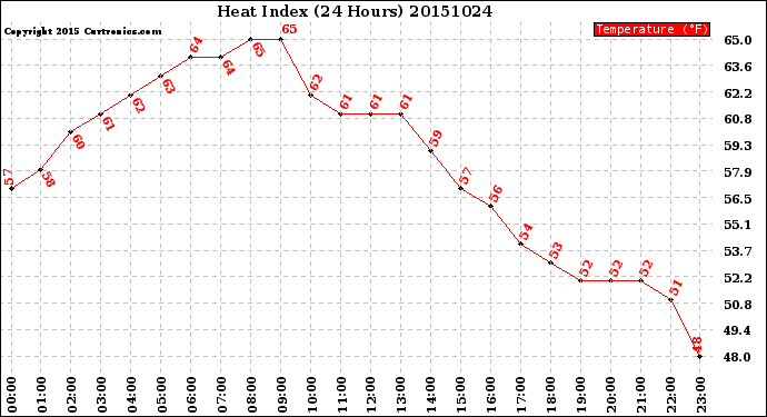 Milwaukee Weather Heat Index<br>(24 Hours)