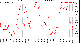 Milwaukee Weather Outdoor Temperature<br>Daily High