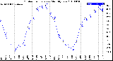 Milwaukee Weather Outdoor Temperature<br>Monthly Low