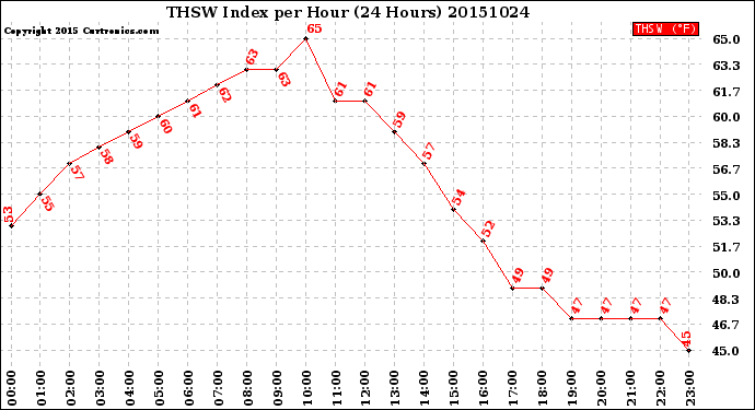 Milwaukee Weather THSW Index<br>per Hour<br>(24 Hours)