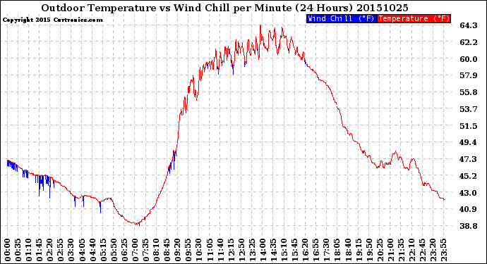 Milwaukee Weather Outdoor Temperature<br>vs Wind Chill<br>per Minute<br>(24 Hours)