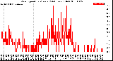 Milwaukee Weather Wind Speed<br>by Minute<br>(24 Hours) (Old)