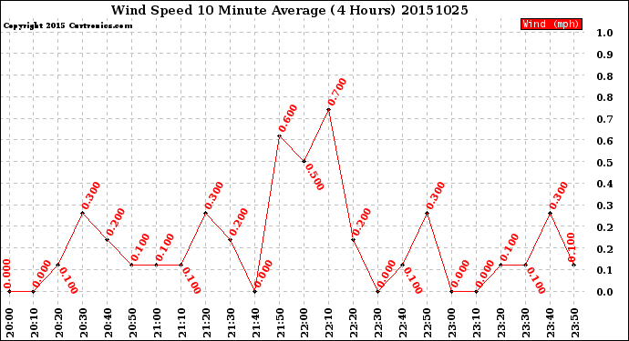 Milwaukee Weather Wind Speed<br>10 Minute Average<br>(4 Hours)