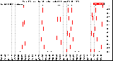 Milwaukee Weather Wind Speed<br>by Minute mph<br>(1 Hour)