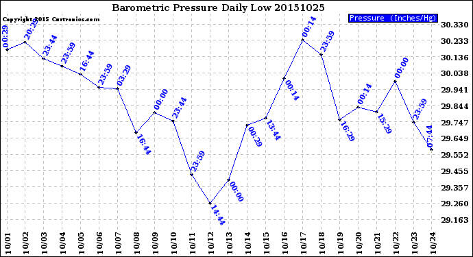 Milwaukee Weather Barometric Pressure<br>Daily Low