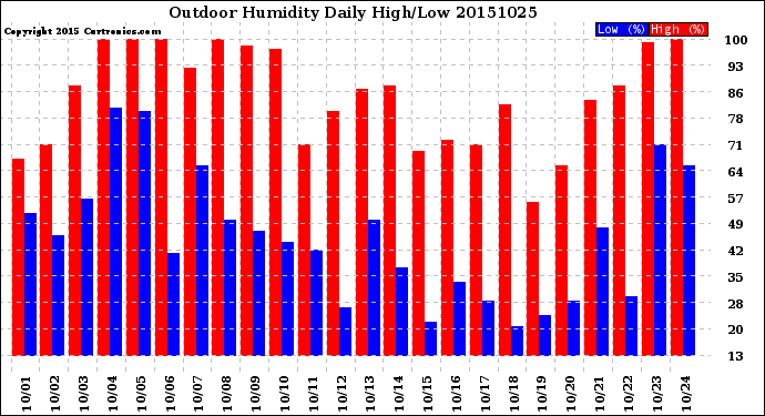 Milwaukee Weather Outdoor Humidity<br>Daily High/Low